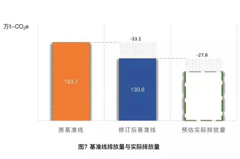 基准线排放量与实际排放量.jpg