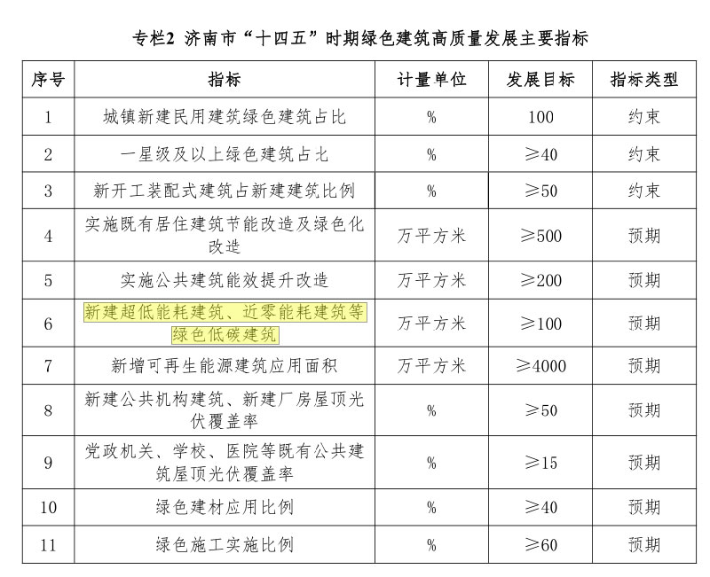 济南市十四五时期绿色建筑高质量发展主要指标.jpg