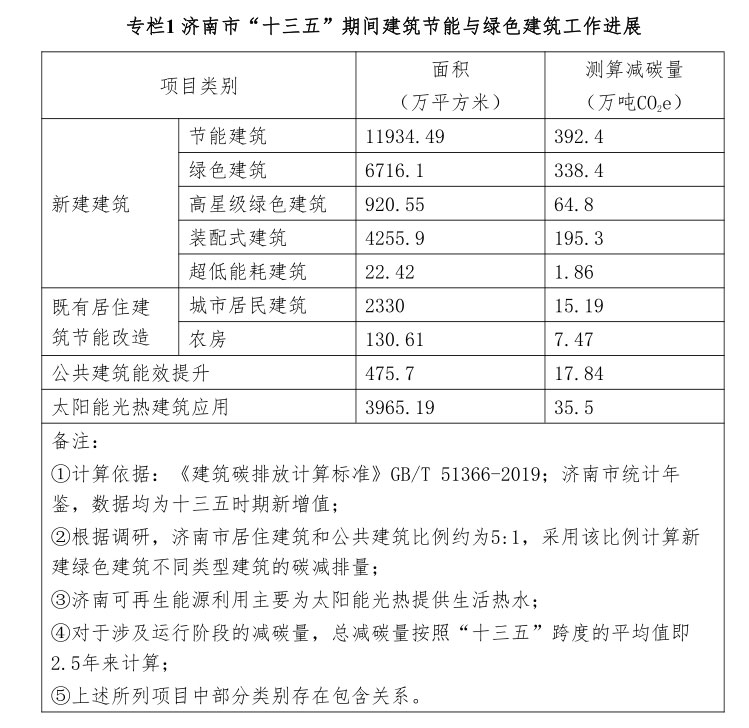 济南十三五期间建筑节能月绿色建筑工作进展.jpg