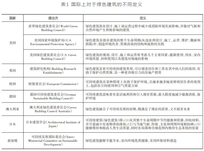 国际上对于绿色建筑的不同定义.jpg