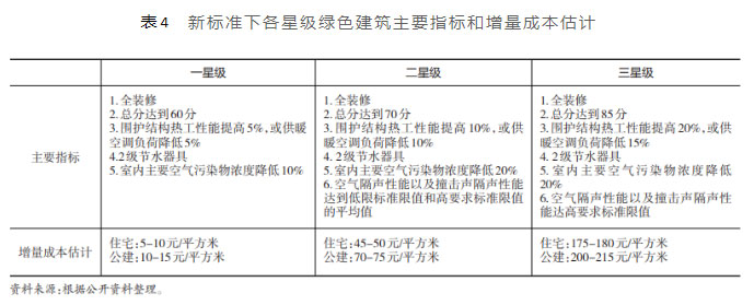 新标准下各星级绿色建筑主要指标和增量成本估计.jpg