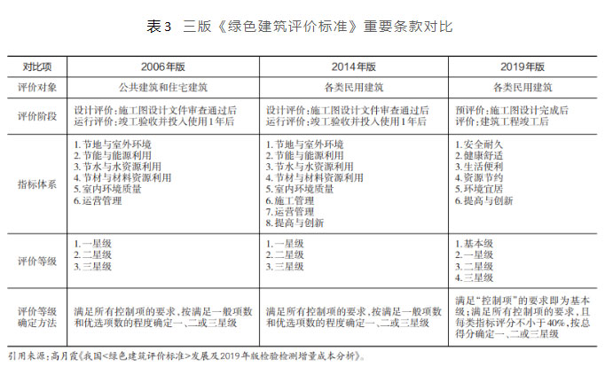 三版《绿色建筑评价标准》重要条款对比.jpg