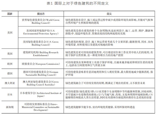 绿色建筑发展与“碳达峰、碳中和”目标的内在逻辑