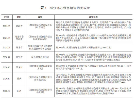 最近几年中国绿色建筑发展成效